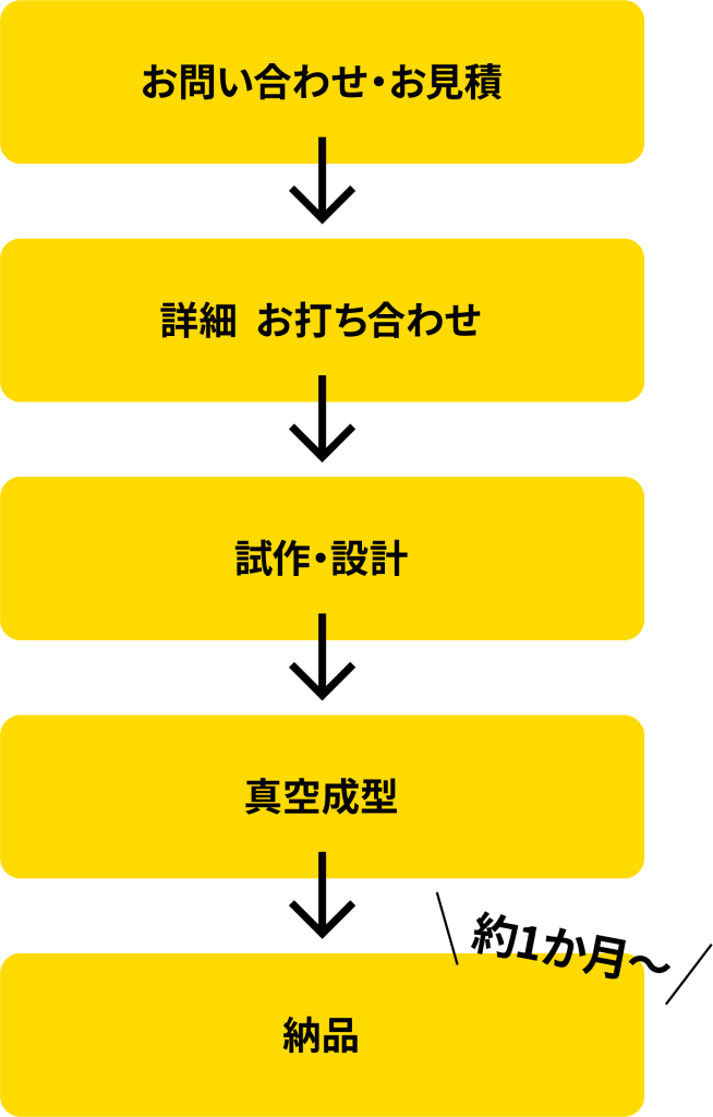 試作品・オーダーメイドトレーのお問い合わせから納品までの流れ