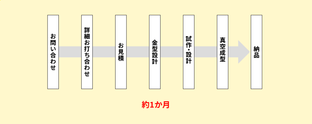 お問い合わせからの流れ